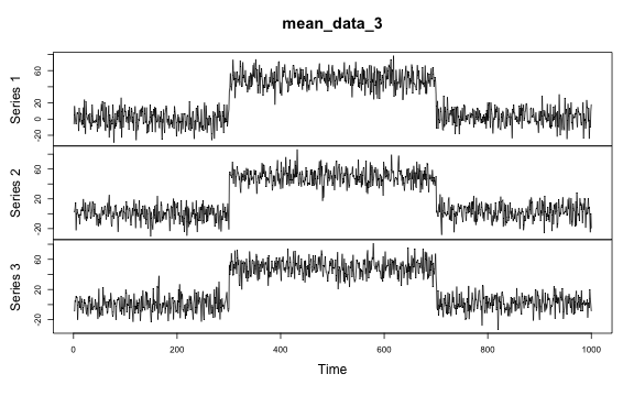 plot of chunk data-setup-multivariate-mean-change