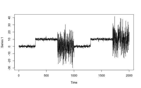 plot of chunk data-setup-univariate-mean-and-or-variance-change