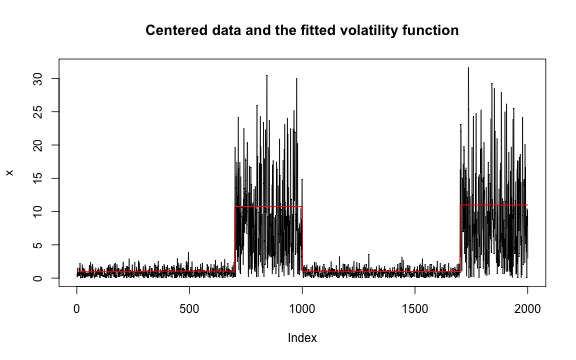 plot of chunk univariate-mean-and-or-variance-change-not-result