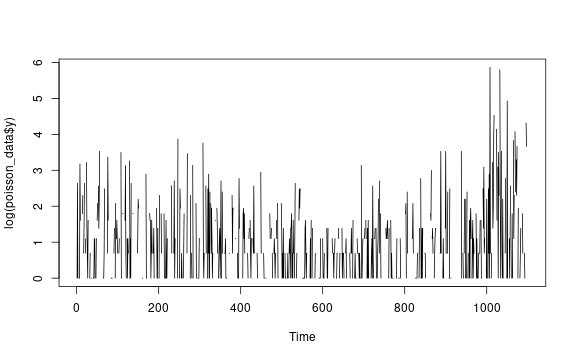 plot of chunk data-setup-poisson-regression
