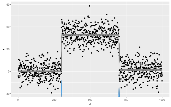 plot of chunk univariate-mean-change-mcp-result